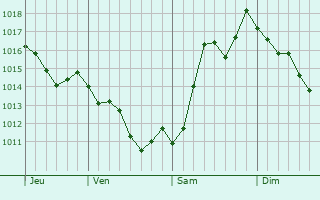 Graphe de la pression atmosphrique prvue pour Bavtugay
