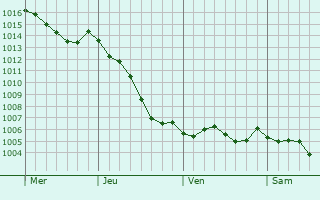 Graphe de la pression atmosphrique prvue pour Jouarre