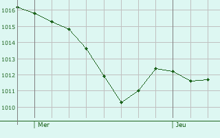 Graphe de la pression atmosphrique prvue pour Buethwiller