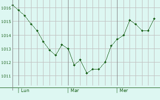 Graphe de la pression atmosphrique prvue pour Volterra