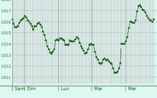 Graphe de la pression atmosphrique prvue pour Varese