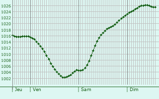 Graphe de la pression atmosphrique prvue pour Halle (Saale)