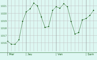 Graphe de la pression atmosphrique prvue pour Lecco