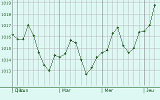 Graphe de la pression atmosphérique prévue pour Cumberland