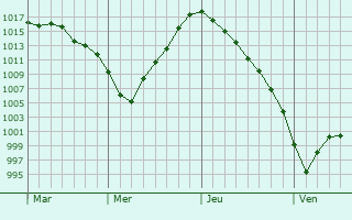 Graphe de la pression atmosphérique prévue pour Walton-on-the-Naze Graphe de la pression atmosphérique prévue pour Walton-on-the-Naze