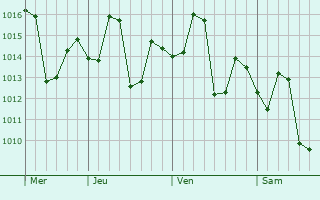 Graphe de la pression atmosphérique prévue pour Fatehpur