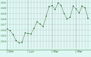 Graphe de la pression atmosphrique prvue pour Lous
