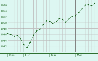 Graphe de la pression atmosphérique prévue pour Solingen Graphe de la pression atmosphérique prévue pour Solingen