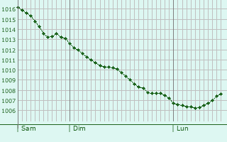 Graphe de la pression atmosphrique prvue pour Vstervik
