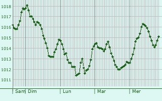 Graphe de la pression atmosphrique prvue pour Groux-les-Bains