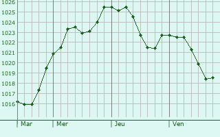 Graphe de la pression atmosphrique prvue pour Ranspach-le-Haut