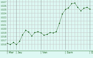 Graphe de la pression atmosphérique prévue pour Matton-et-Clémency