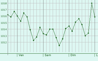Graphe de la pression atmosphérique prévue pour Mascotte
