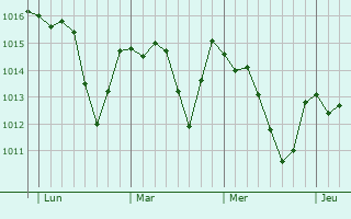 Graphe de la pression atmosphérique prévue pour Voutezac