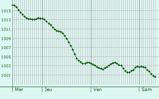 Graphe de la pression atmosphrique prvue pour Saint-Witz
