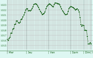 Graphe de la pression atmosphrique prvue pour Koszeg