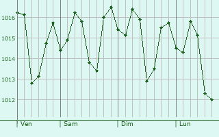 Graphe de la pression atmosphérique prévue pour Zacualpan
