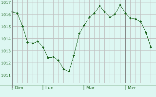 Graphe de la pression atmosphérique prévue pour Bokovskaya