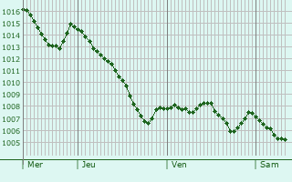 Graphe de la pression atmosphrique prvue pour Saint-Pierre-de-Chrennes