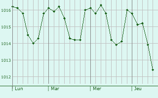 Graphe de la pression atmosphérique prévue pour Saint-Maurice