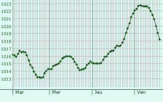 Graphe de la pression atmosphrique prvue pour Arbigny