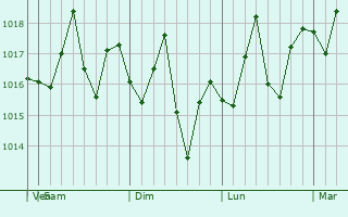 Graphe de la pression atmosphérique prévue pour Pinewood