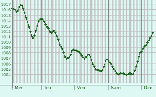 Graphe de la pression atmosphrique prvue pour Vic