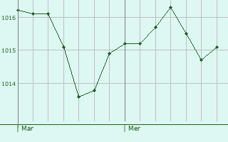 Graphe de la pression atmosphrique prvue pour chevis
