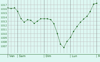 Graphe de la pression atmosphrique prvue pour Jaure