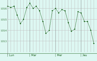 Graphe de la pression atmosphérique prévue pour Saint-Doulchard