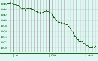 Graphe de la pression atmosphrique prvue pour Charneca