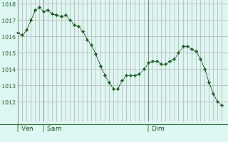 Graphe de la pression atmosphrique prvue pour Cham