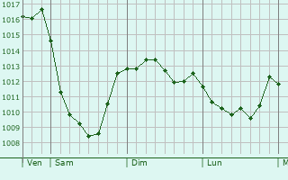 Graphe de la pression atmosphrique prvue pour Zigliara