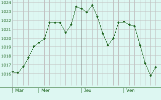 Graphe de la pression atmosphrique prvue pour Montfaucon-en-Velay