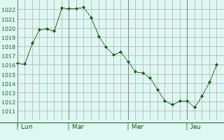 Graphe de la pression atmosphérique prévue pour Dommartin-sous-Hans
