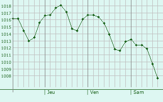 Graphe de la pression atmosphérique prévue pour Yangju