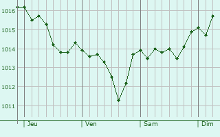 Graphe de la pression atmosphérique prévue pour La Bastidonne