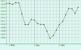 Graphe de la pression atmosphérique prévue pour Arenas de San Pedro