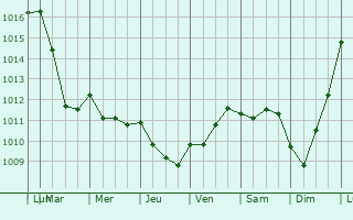 Graphe de la pression atmosphrique prvue pour Cossesseville