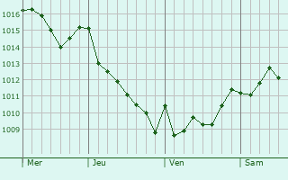 Graphe de la pression atmosphérique prévue pour Selenicë