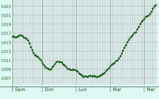 Graphe de la pression atmosphrique prvue pour Marienheide