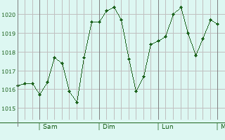 Graphe de la pression atmosphrique prvue pour Taneytown