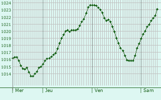 Graphe de la pression atmosphrique prvue pour Arnay-sous-Vitteaux