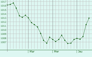 Graphe de la pression atmosphérique prévue pour Kentau