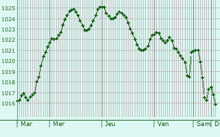 Graphe de la pression atmosphrique prvue pour Dauzat-sur-Vodable