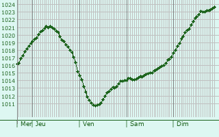 Graphe de la pression atmosphrique prvue pour Arkhangel