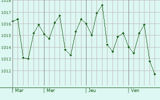 Graphe de la pression atmosphérique prévue pour Etchojoa