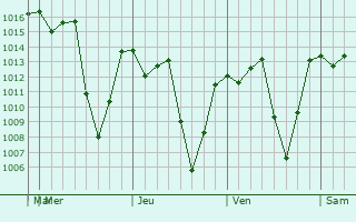 Graphe de la pression atmosphérique prévue pour Falam