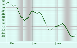 Graphe de la pression atmosphrique prvue pour Steinen