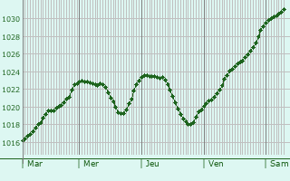 Graphe de la pression atmosphrique prvue pour Blanchardstown